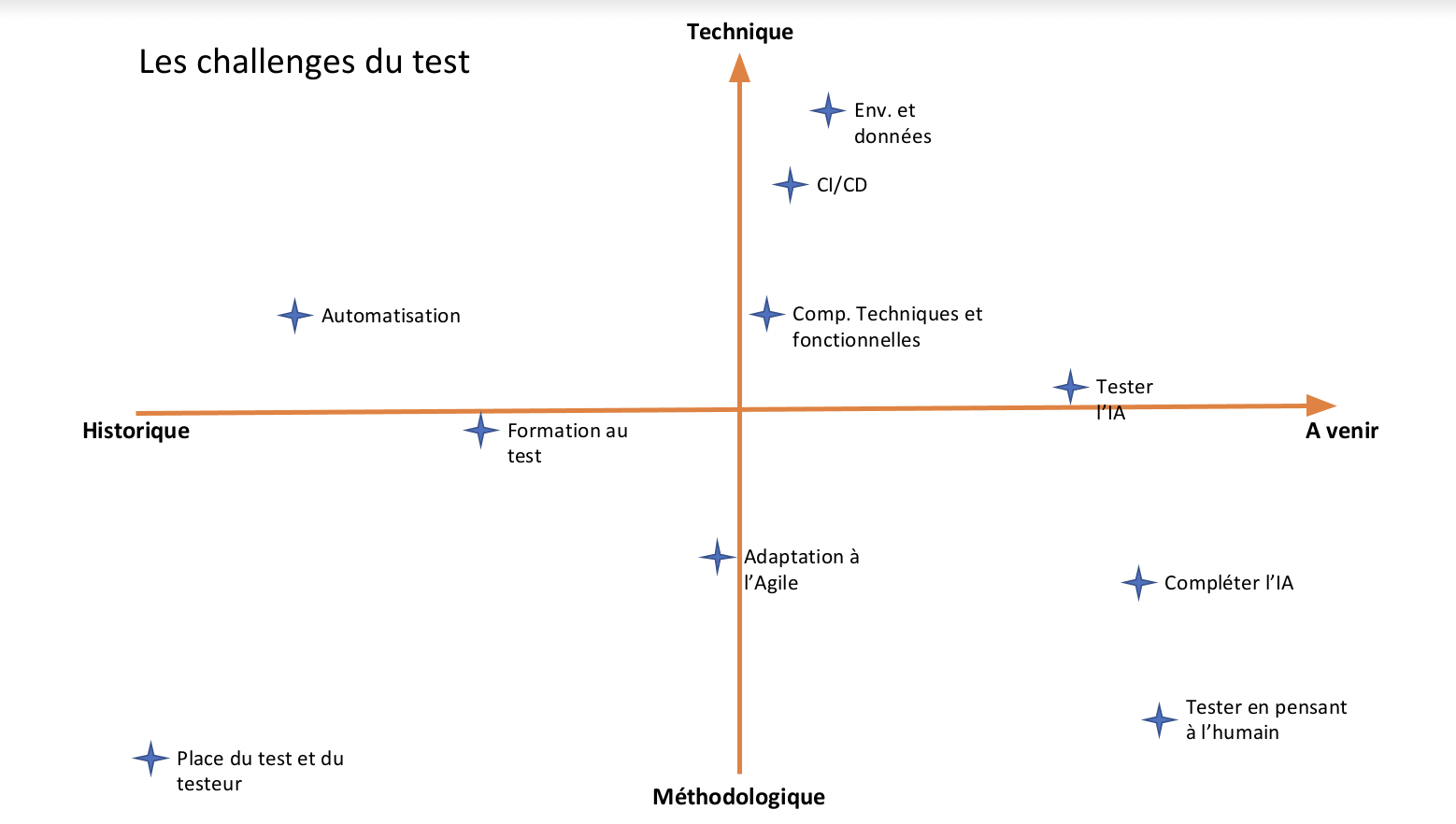 test challenges