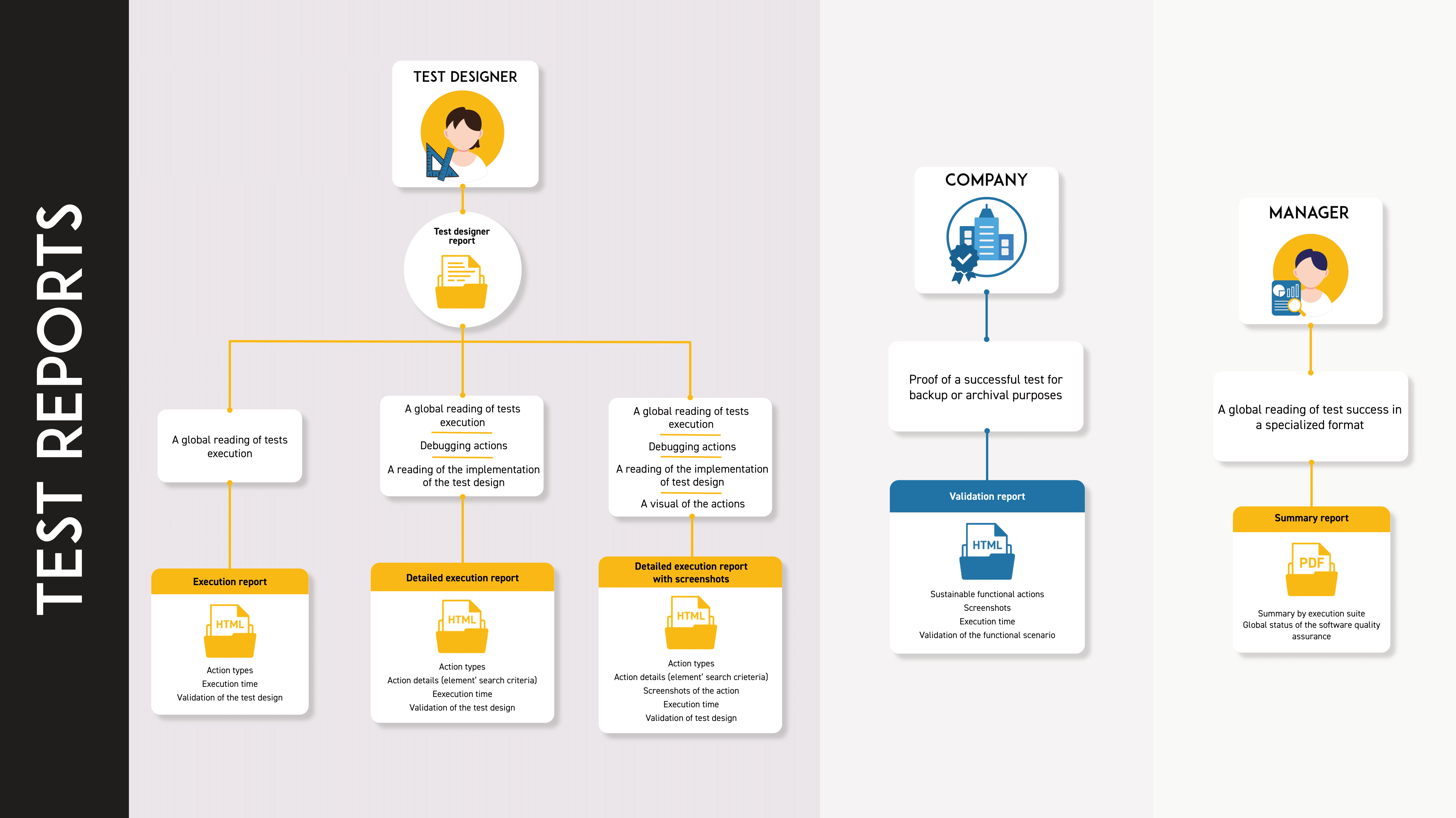 Scheme about test reports organisation