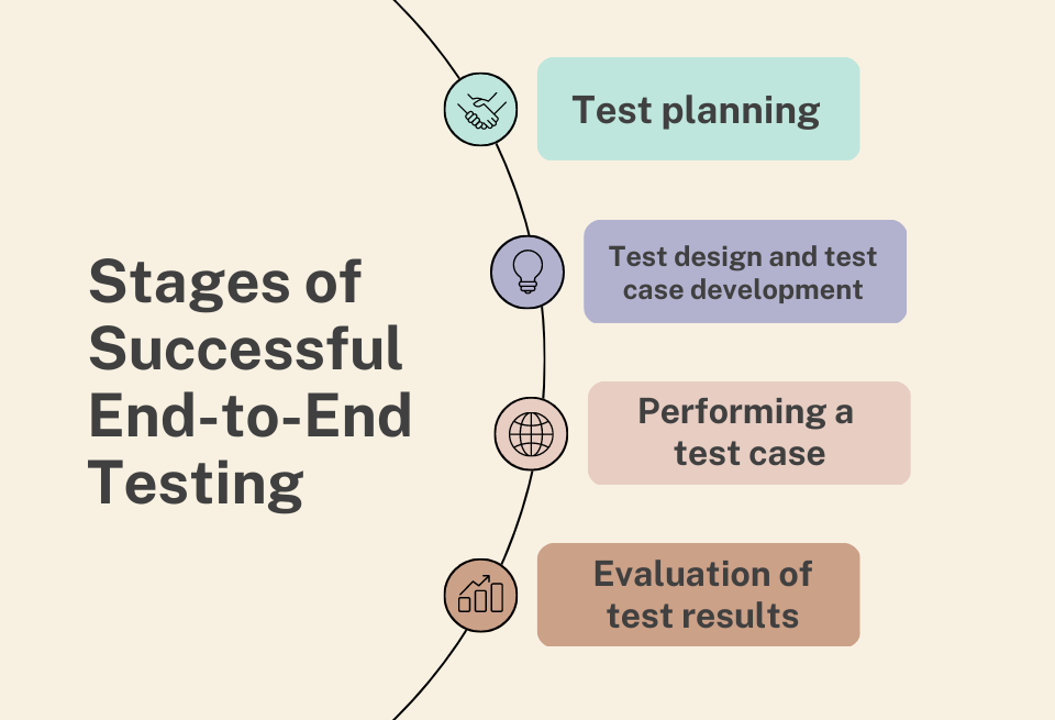 stages of successful end-to-end testing