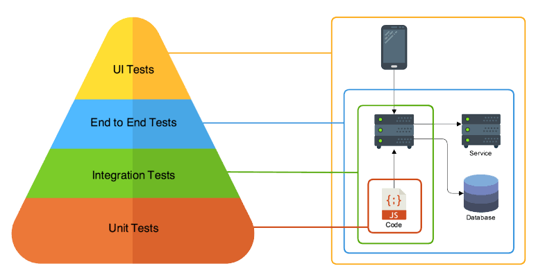 end-to-end testing pyramid