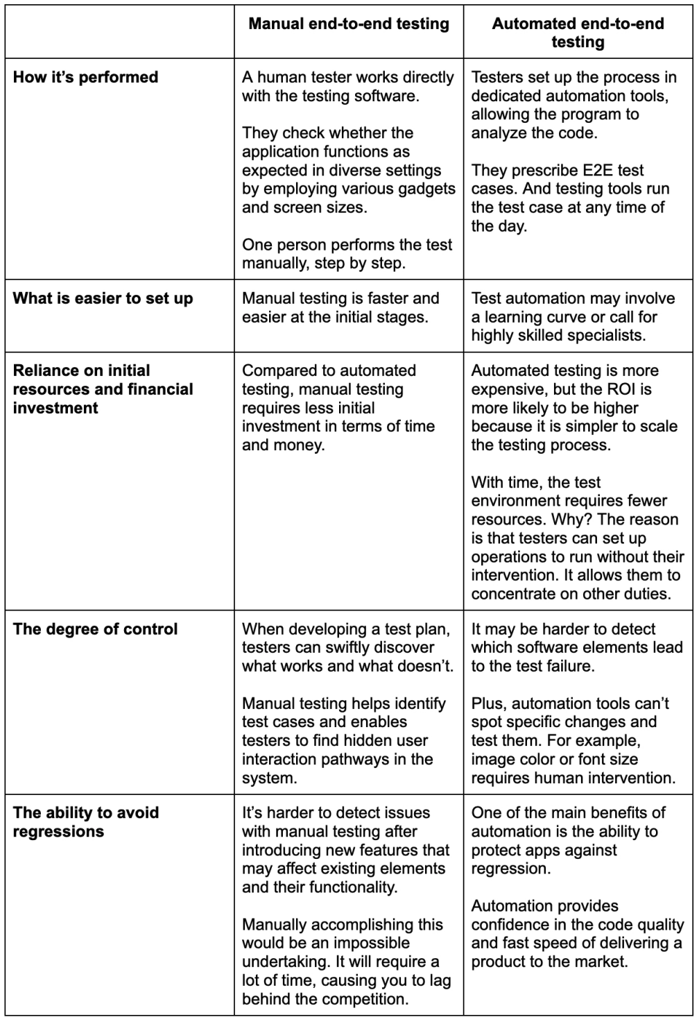 manual vs automated end to end testing