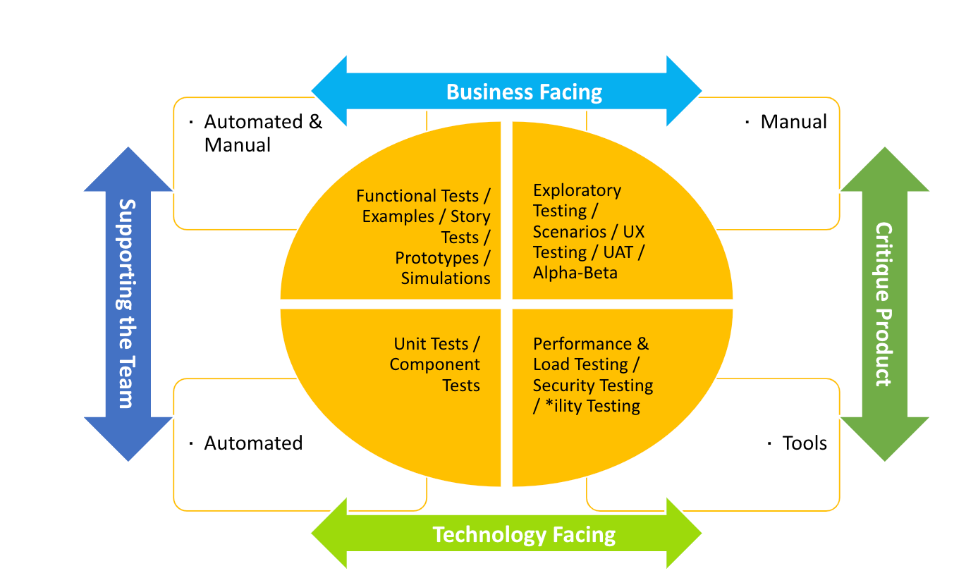 The Agile Testing Quadrants from Brian Marick’s original work [Moustier 2019]