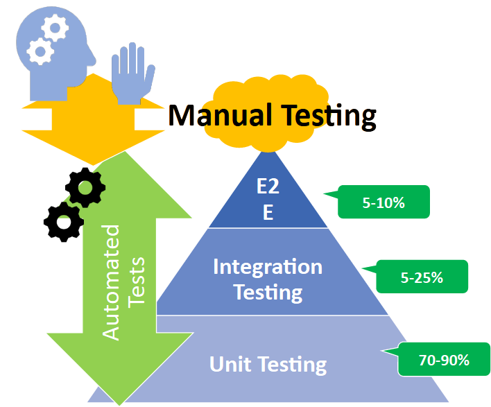Original shape of Mike Corn’s automated test pyramid [Moustier 2019]