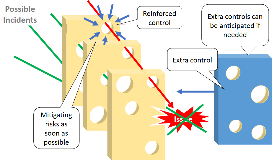 The Swiss Cheese model [Moustier 2019]